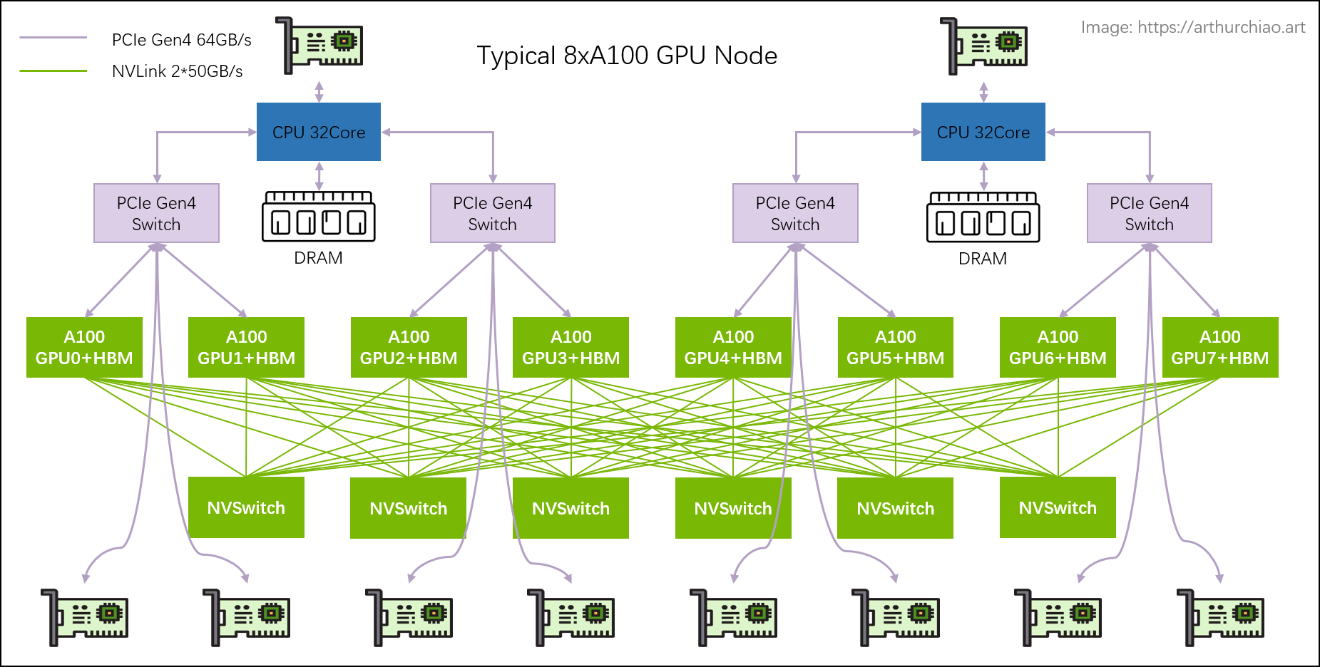 NVDIA 高性能 GPU 服务器硬件拓扑与集群组网_nvdia switch-CSDN博客