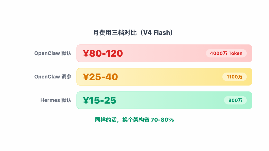 月费用三档对比