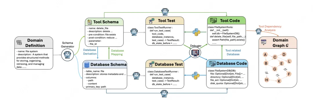 图 1 - 可执行领域图谱的自动化构建流程