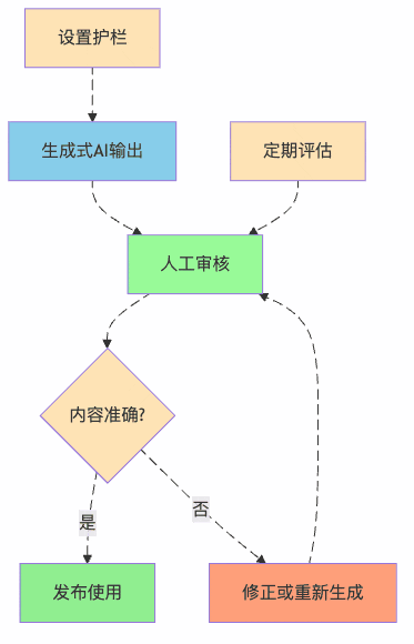 图3：与AI的"信任但验证"机制
