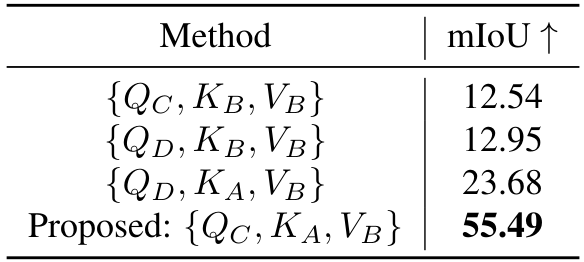 Table 8. Ablation of attention formulations on foreground seg-mentation evaluated on Pascal-5i.