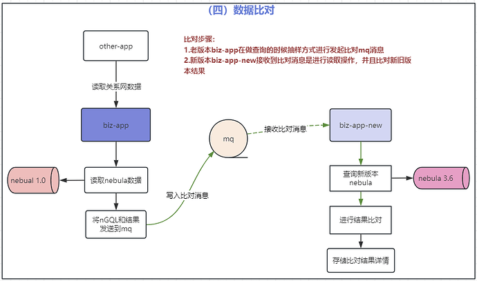 数据一致性比对