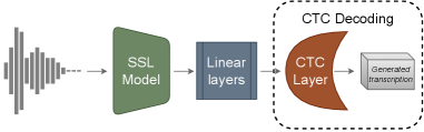 ASR 系统架构：SSL 编码器 → DNN → CTC