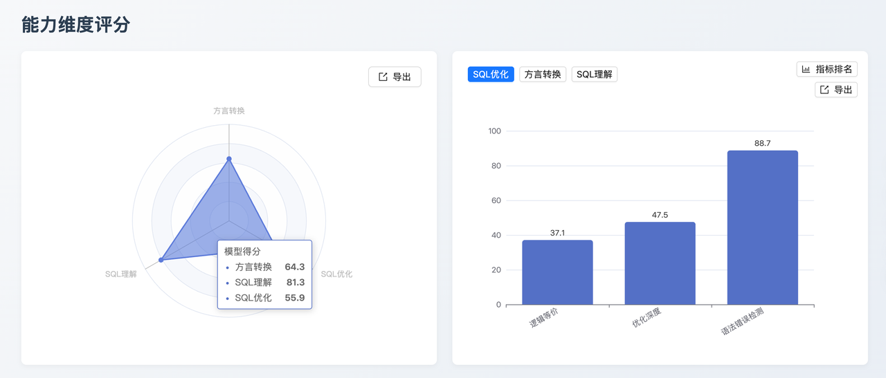GPT-5.2 能力维度评分