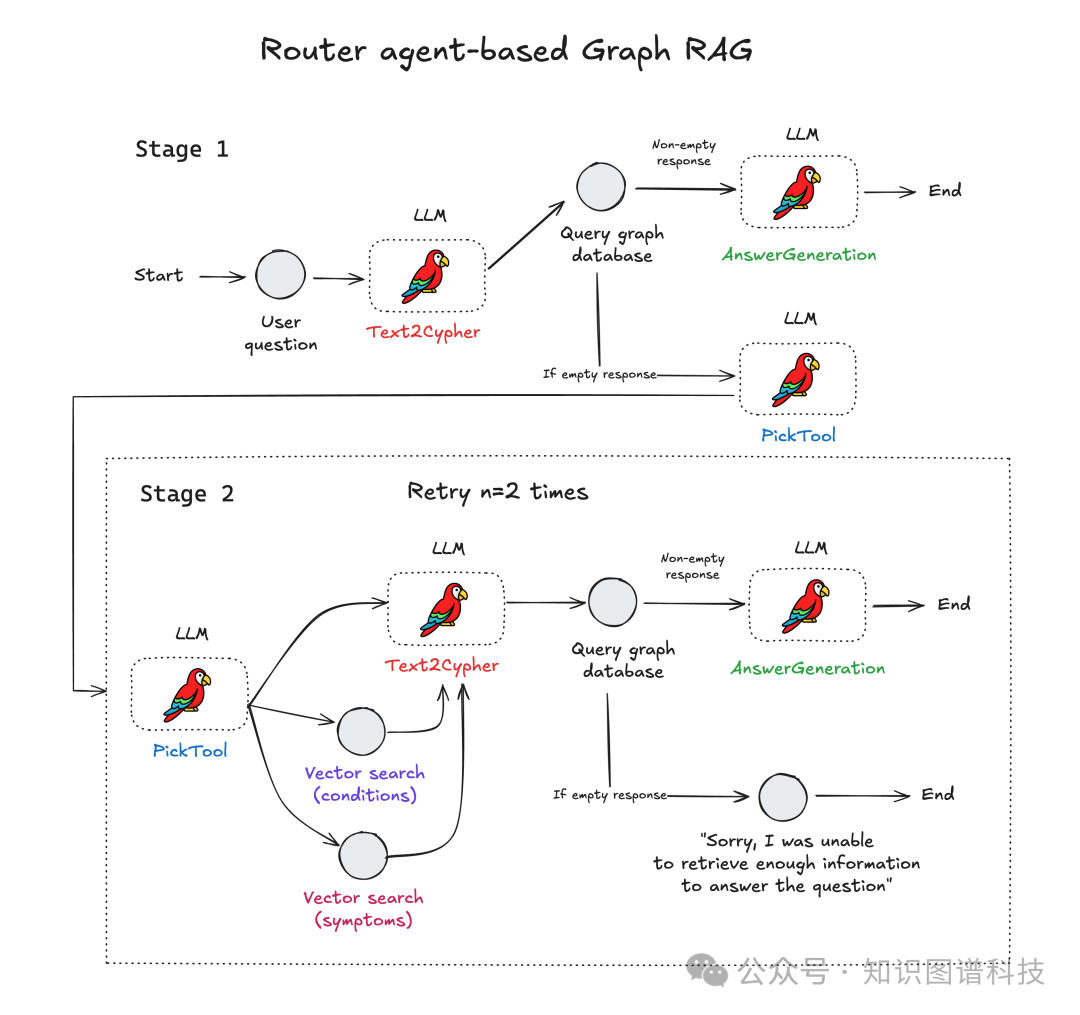 Agent router workflow for Graph RAG using BAML and Kuzu