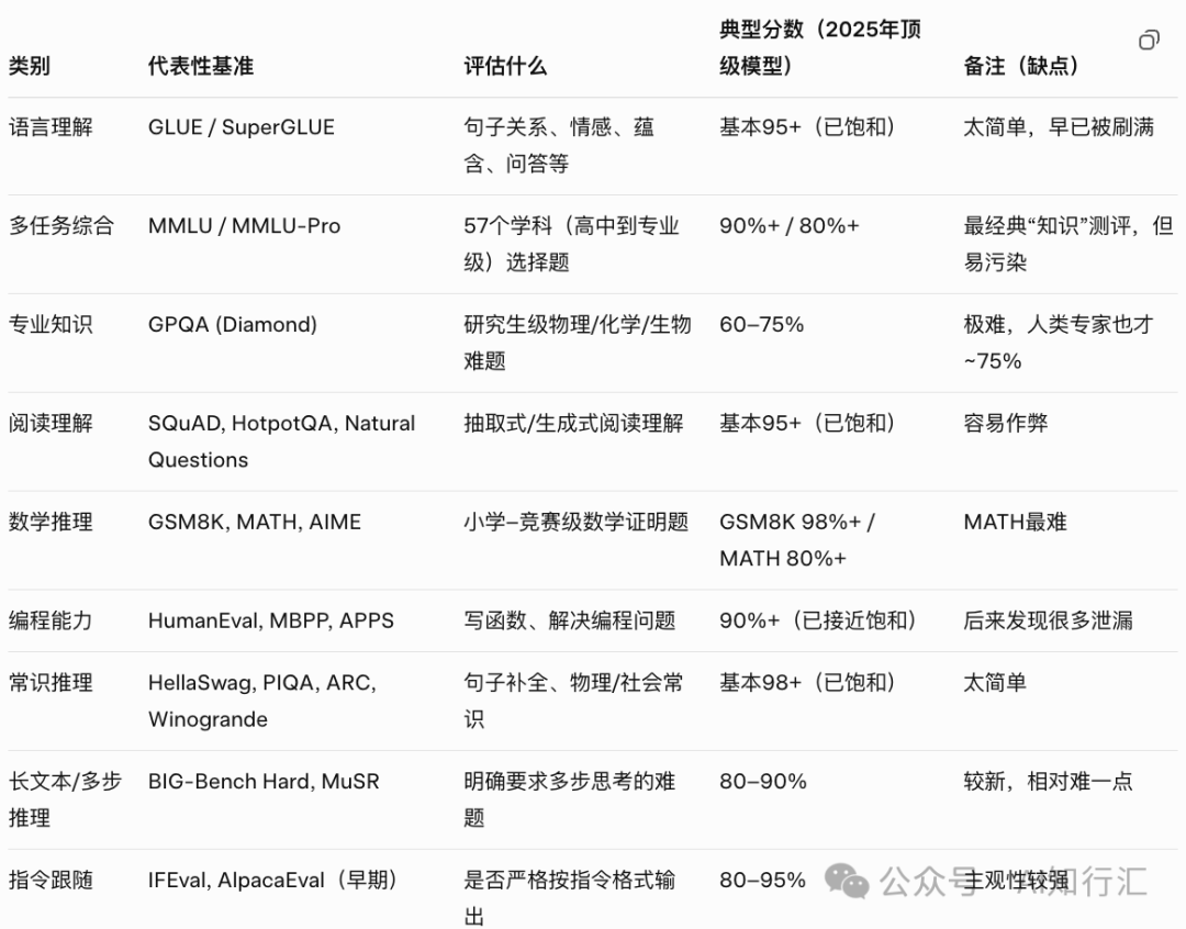 主流LLM 大模型排行榜介绍_llm大模型排名-CSDN博客