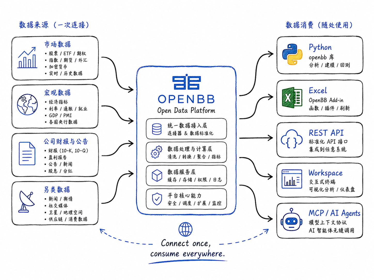 OpenBB 的数据接入与输出流程