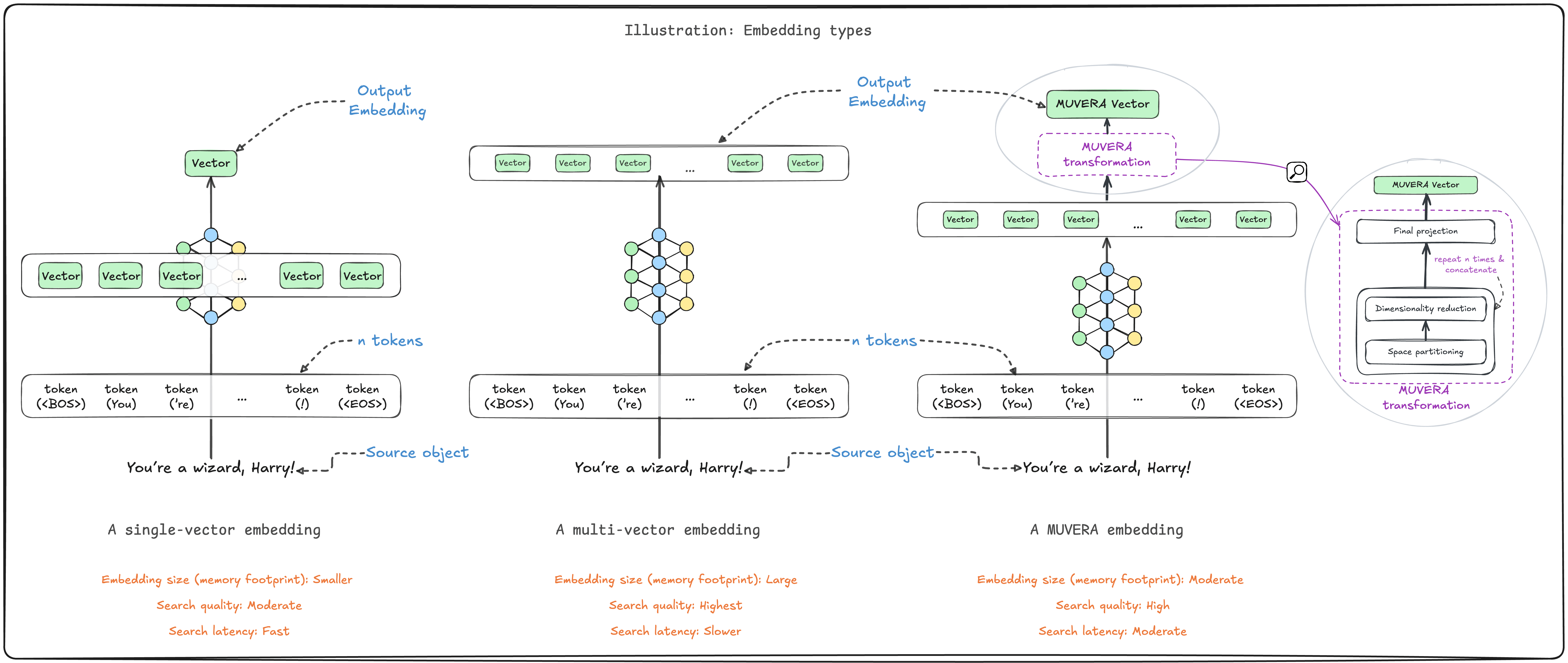 未使用 MUVERA + SQ 与 MUVERA + SQ 时的堆内存分配