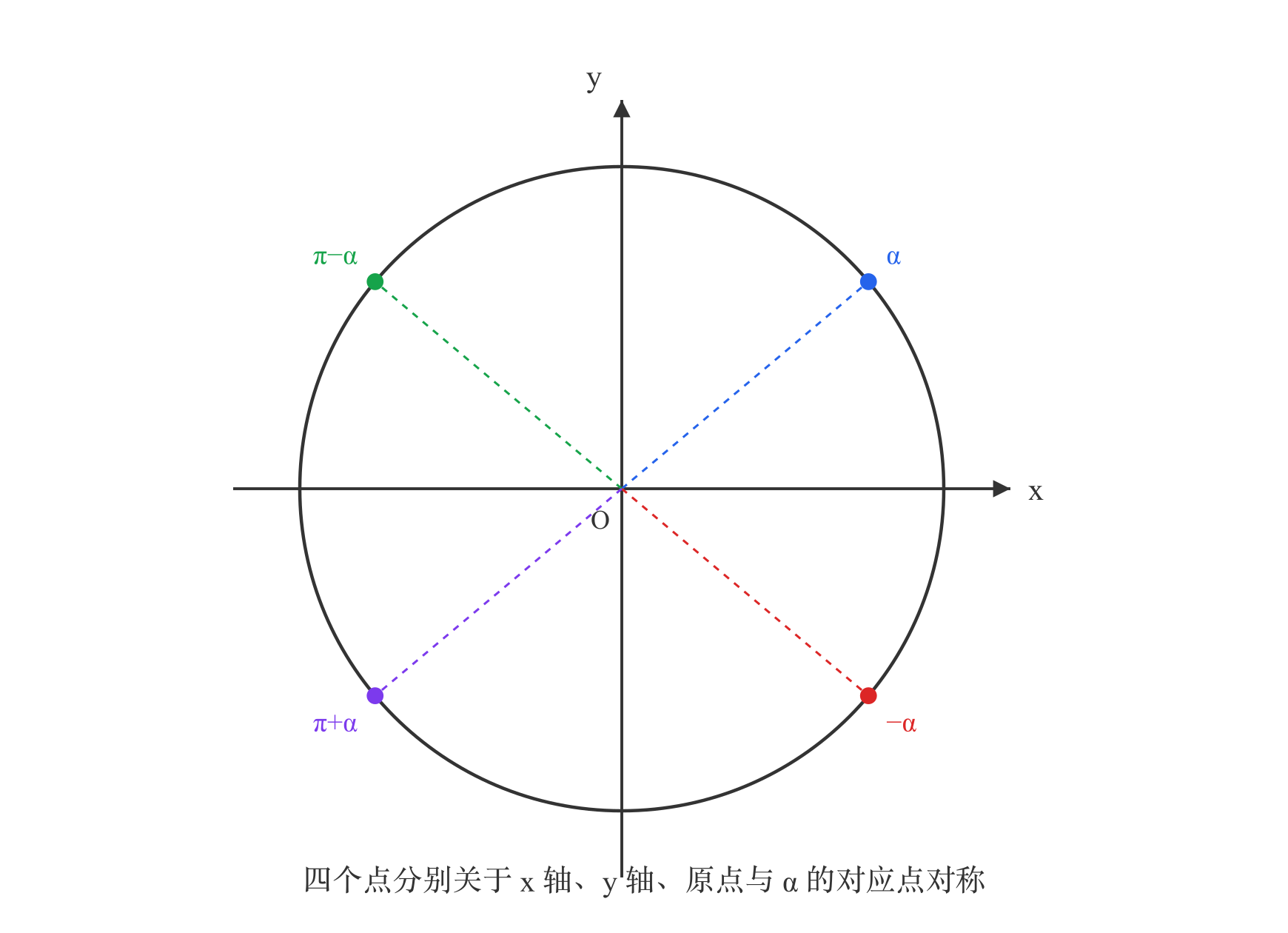 诱导公式的单位圆对称性