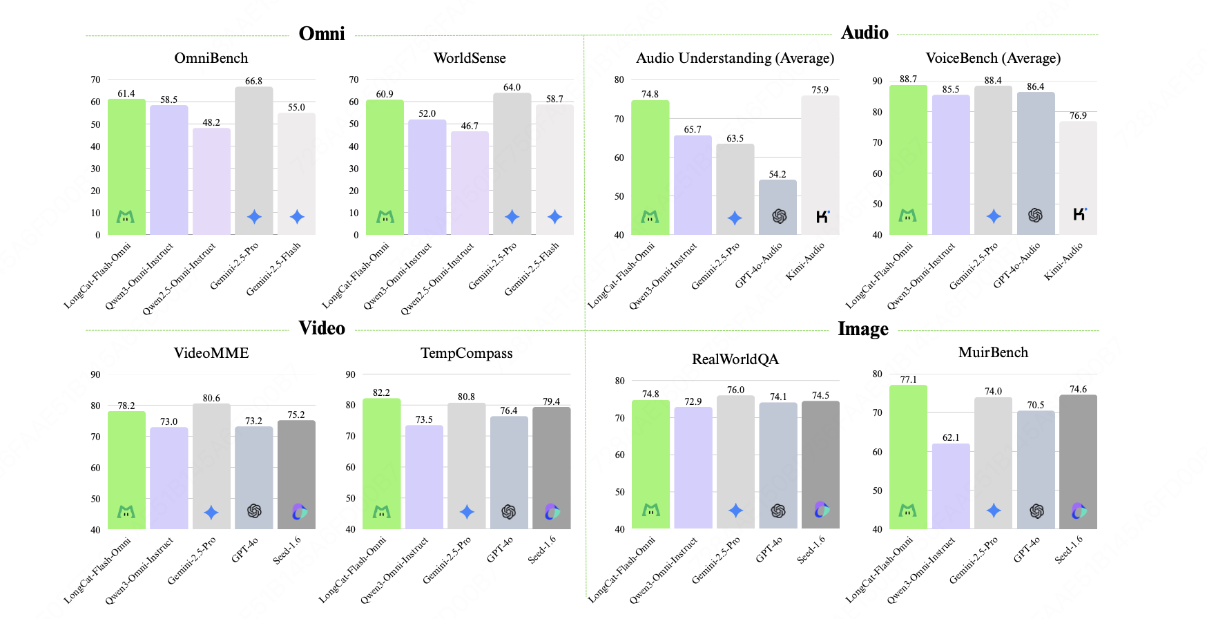 LongCat-Flash-Omni 的基准测试性能