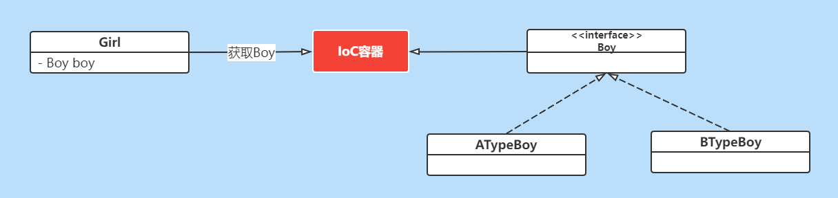 IoC容器职责