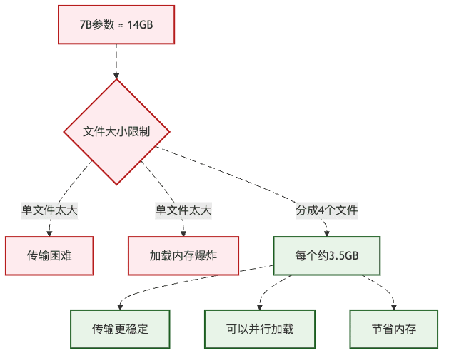 图3:为什么要把模型参数分成多个文件