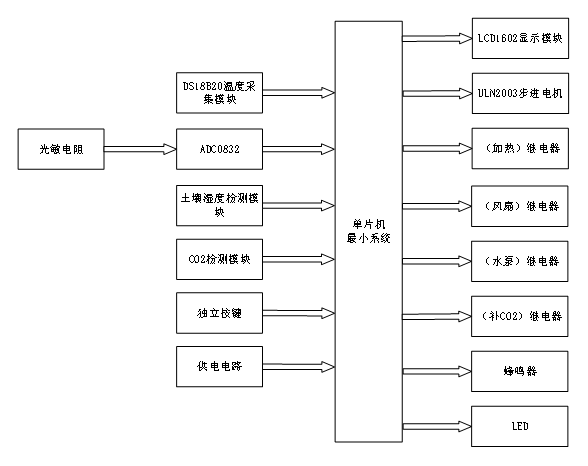 基于单片机的智能温室大棚控制系统