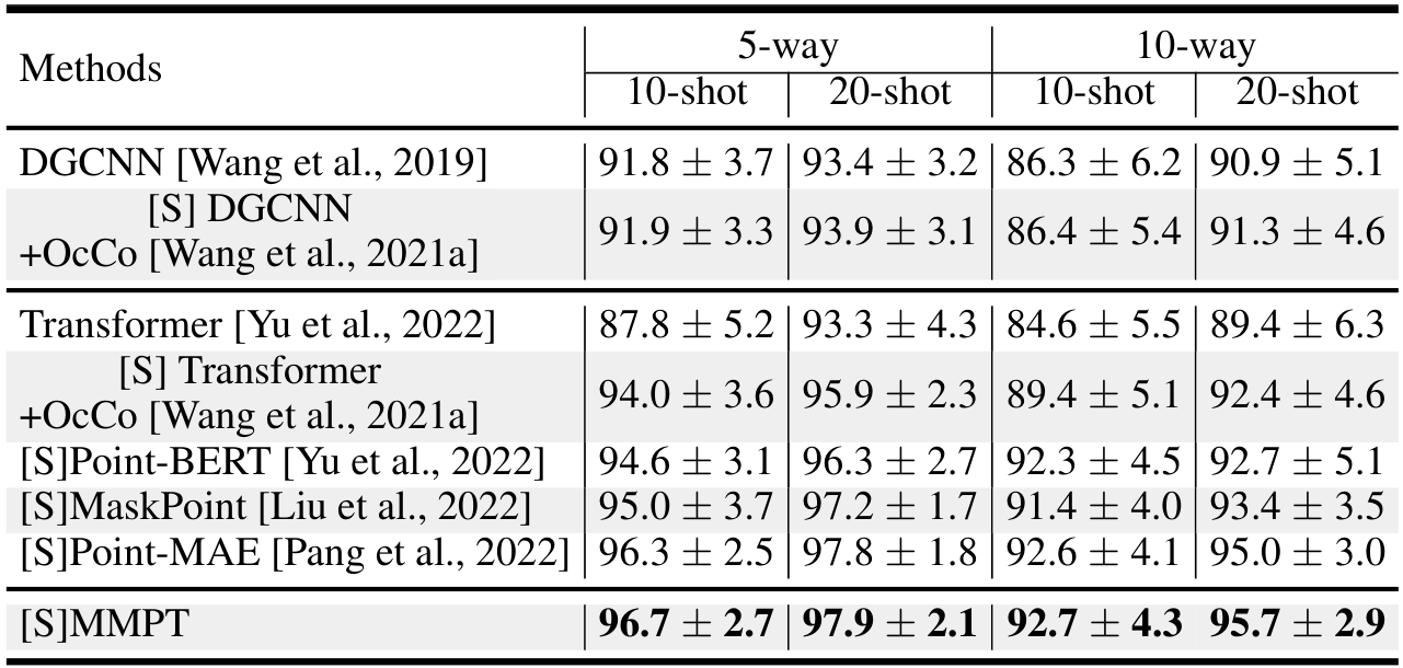Table 4: The comparison of part segmentation performance on the ShapeNetPart