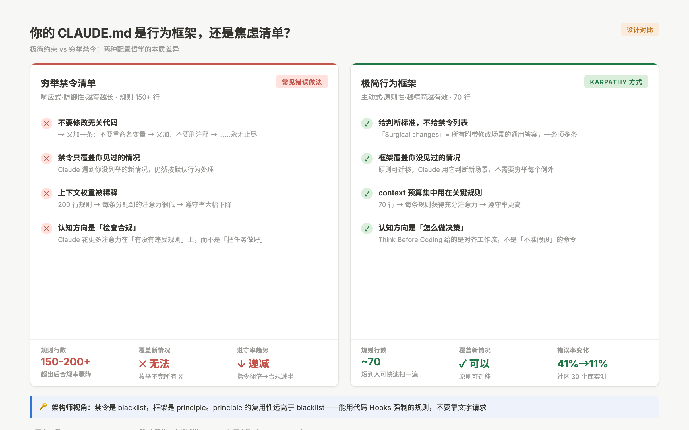 极简约束 vs 穷举禁令的对比:工作原理和效果差异