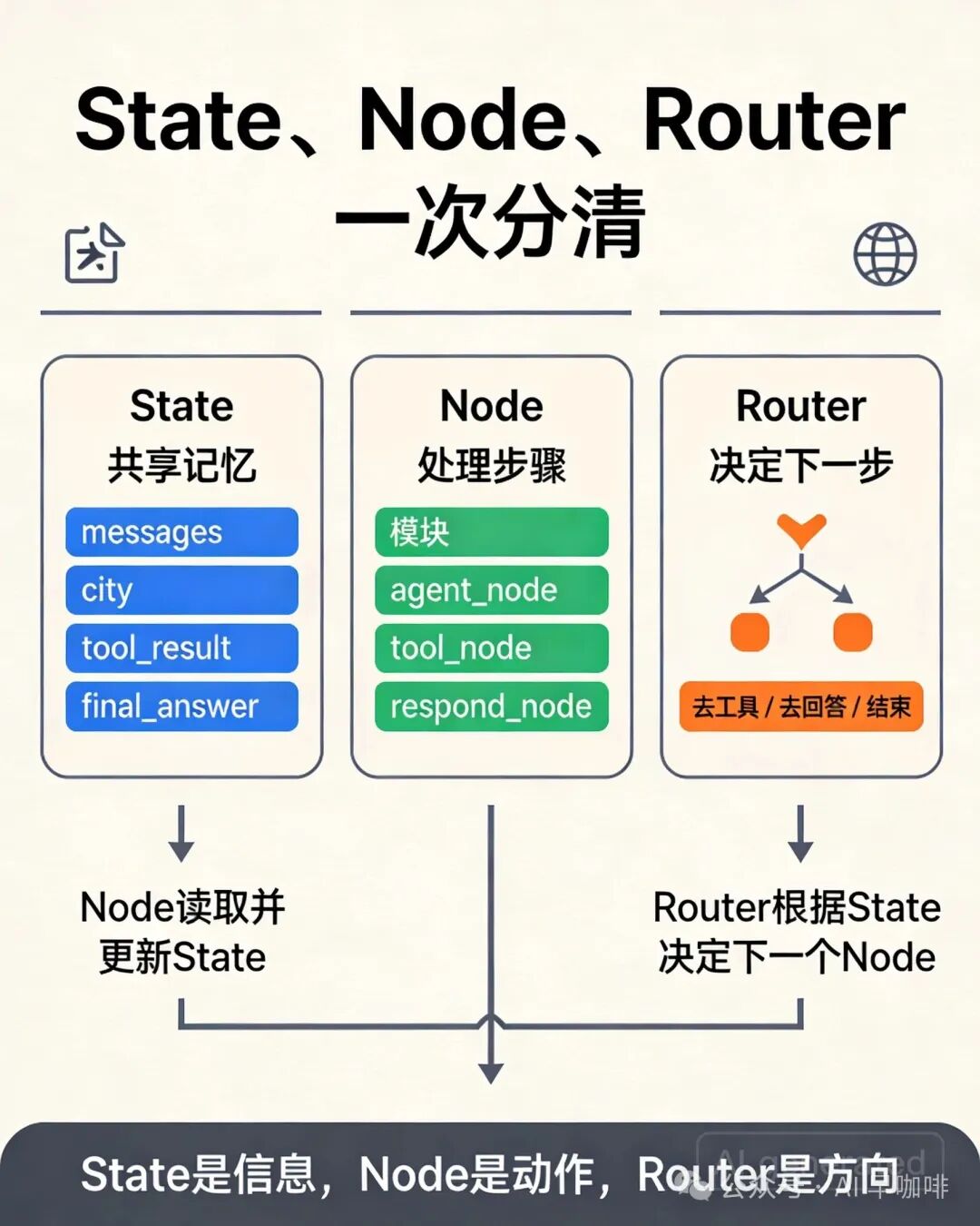 State、Node、Router 三个概念的对比关系图