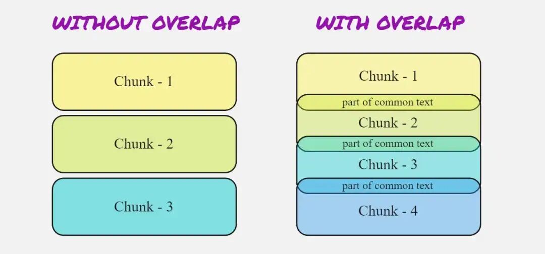 What is RAG (Retrieval Augmented Generation)? What You Need to Know for an  End-to-End RAG Project | by Bünyamin Çağlayan | Arfitect | Medium