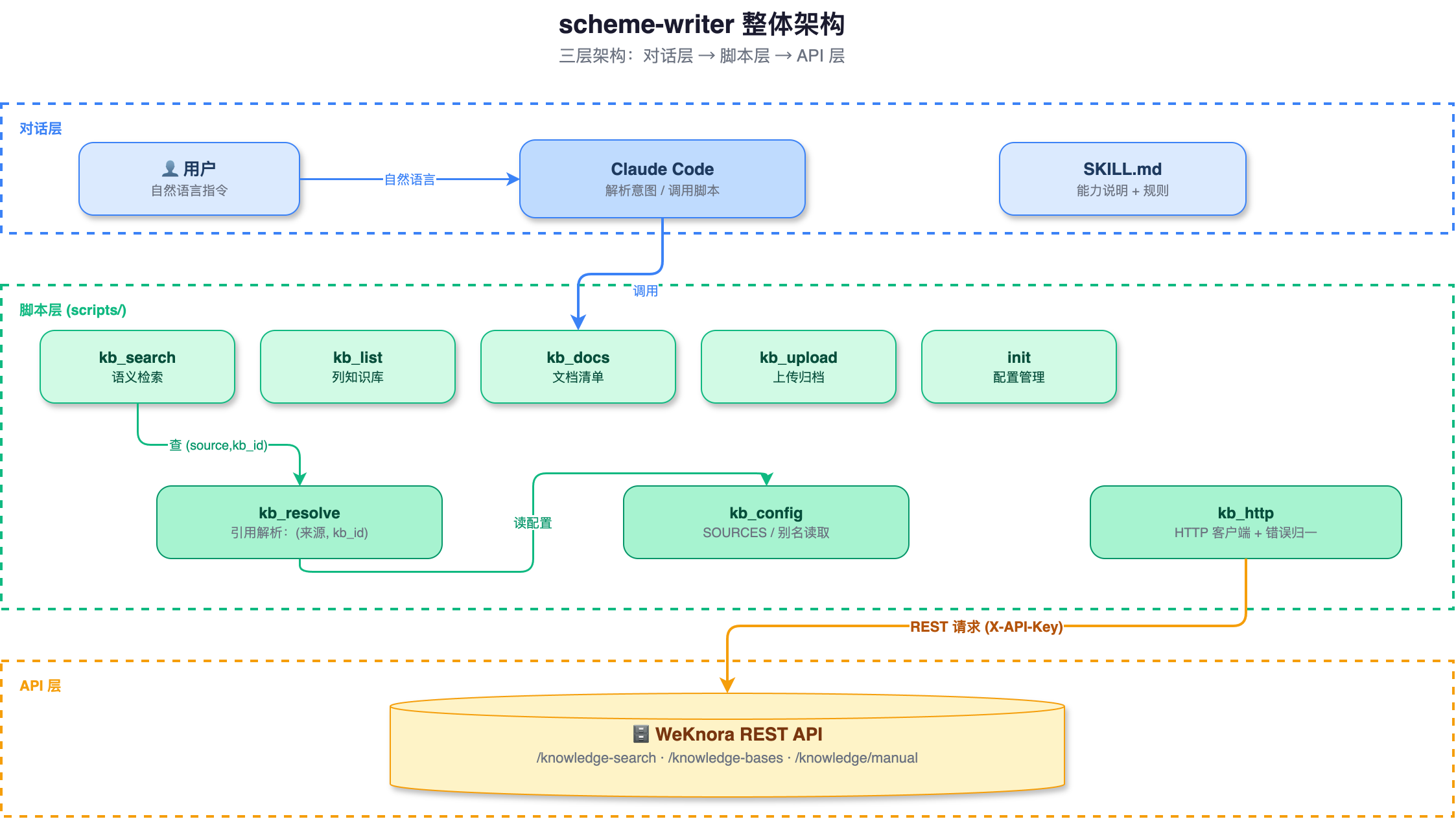scheme-writer三层架构
