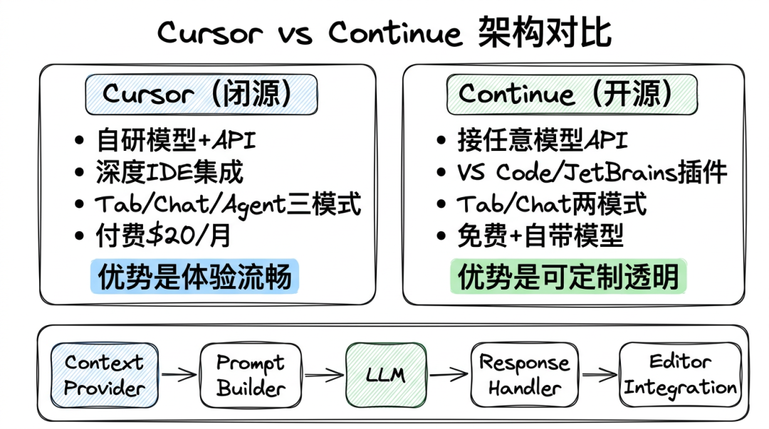 Cursor vs Continue 架构对比