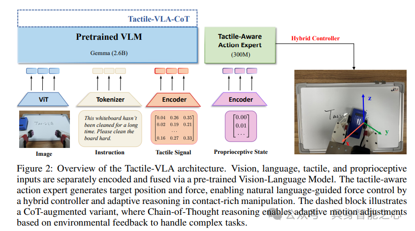 TACTILE-VLA:激活VLA模型的物理知识以实现触觉泛化(清华大学最新)-CSDN博客