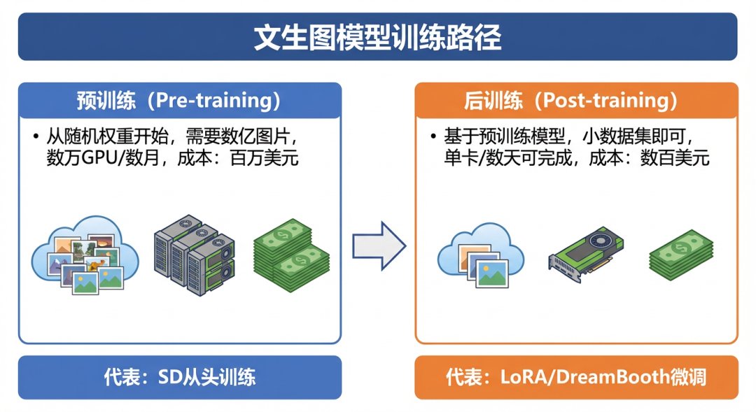 用AI绘画当艺术家：小白也能轻松训练自己的文生图大模型，收藏必备！