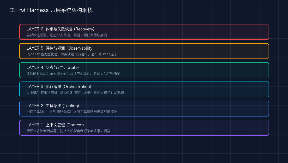 Harness 六层系统架构堆栈