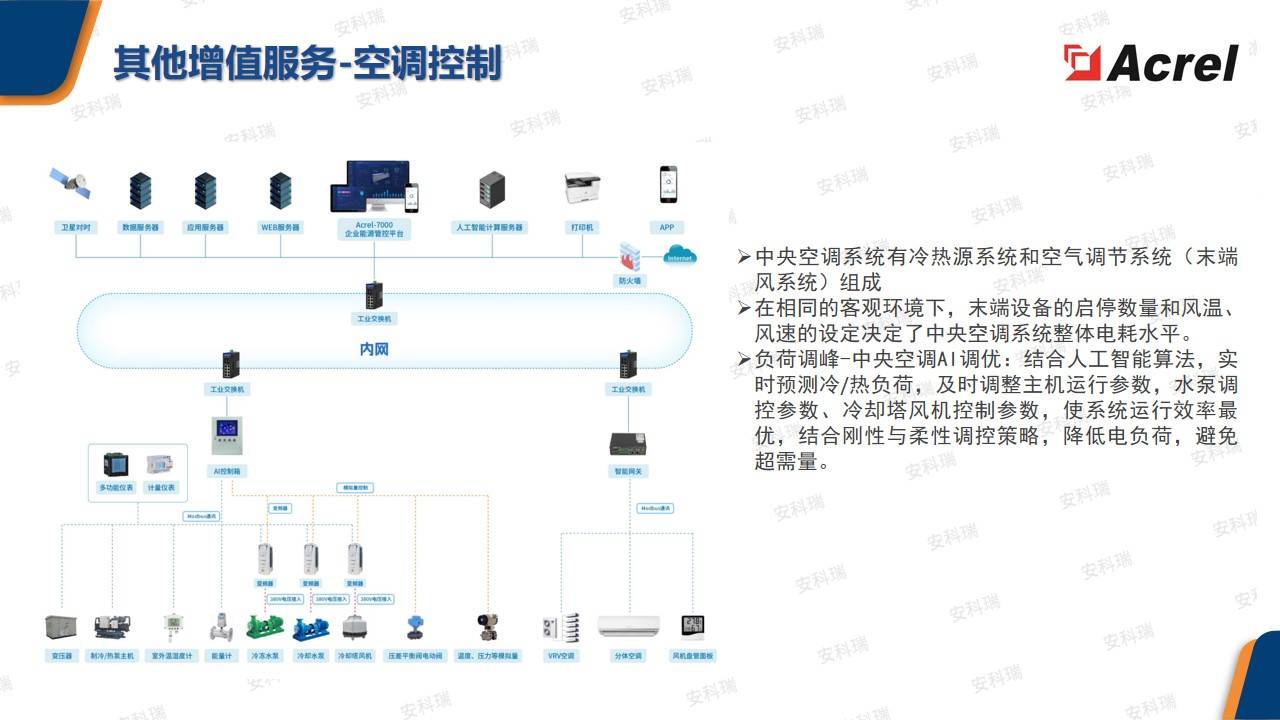 零碳园区解决方案助力零碳园区建设:打造智慧能碳管理新标杆 _辽宁省零碳园区培育建设方案及申报省级零碳园区建设试点工作的通知-CSDN博客