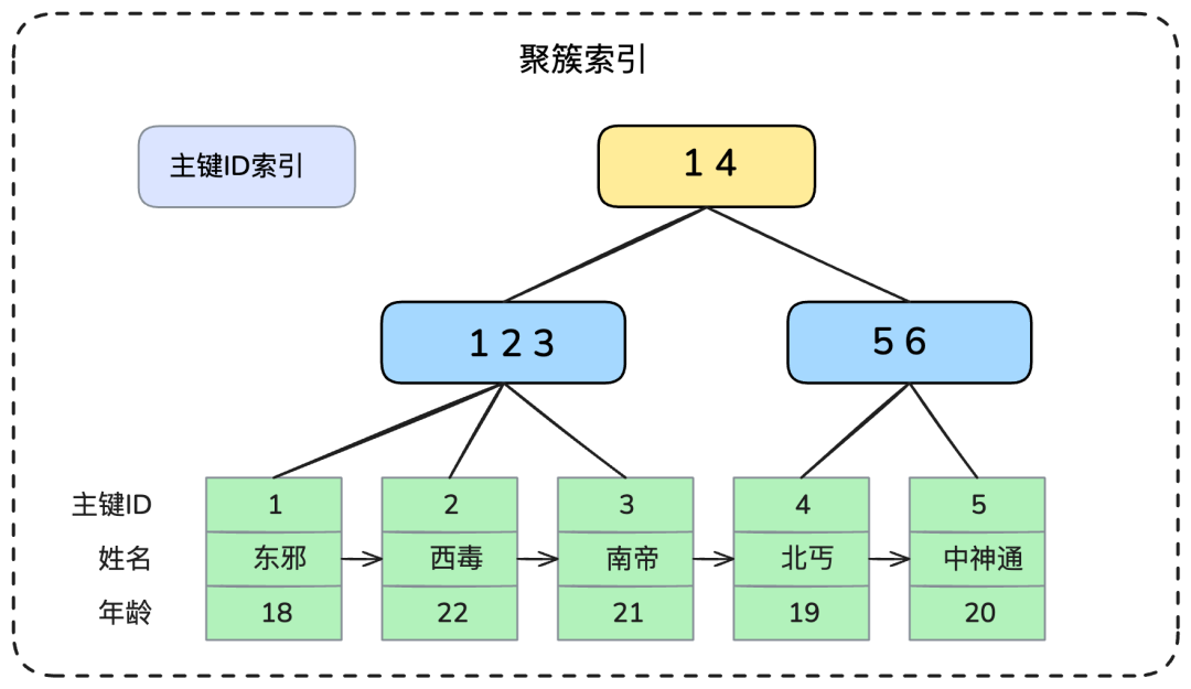 聚簇索引