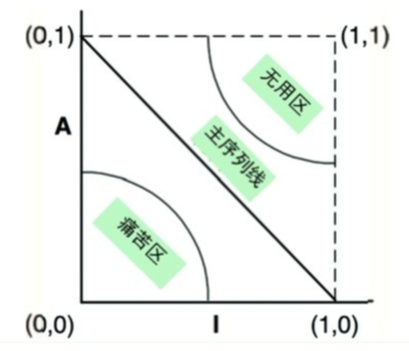 图14.13：排除区