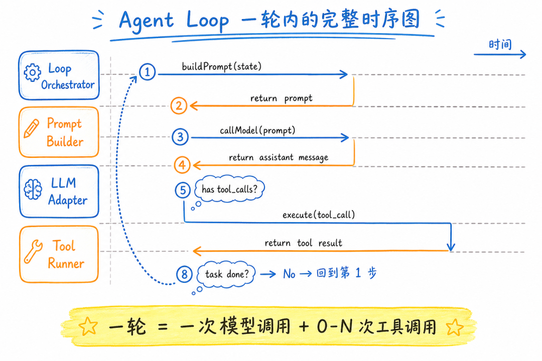 Agent Loop 一轮内的完整时序图