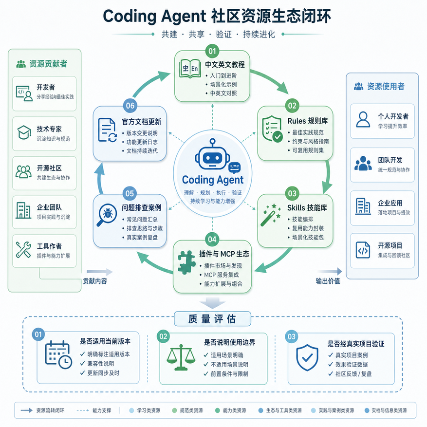 Coding Agent社区资源生态闭环