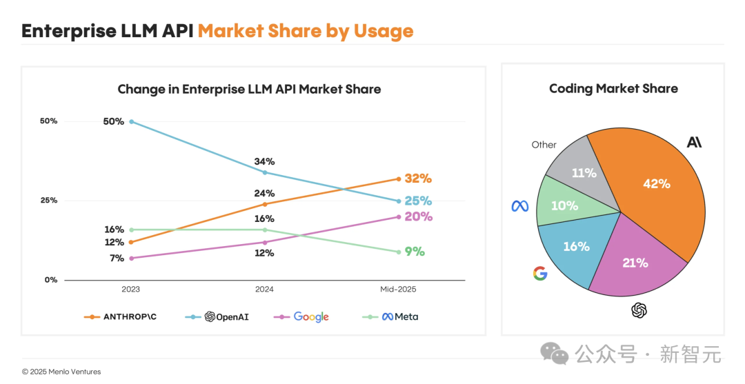按使用量计算的企业LLM API市场份额