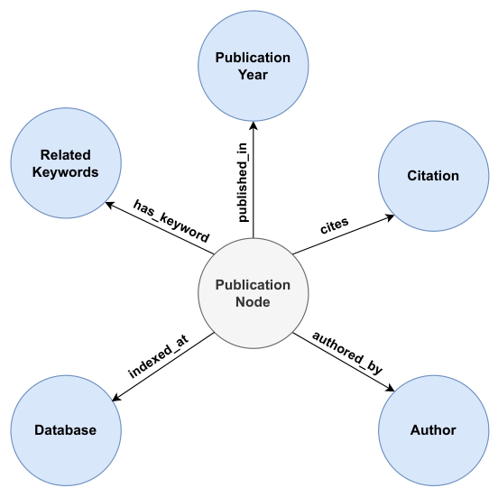 Figure 2: KG structure overview highlighting metadata entities and relationships captured in the pipeline.