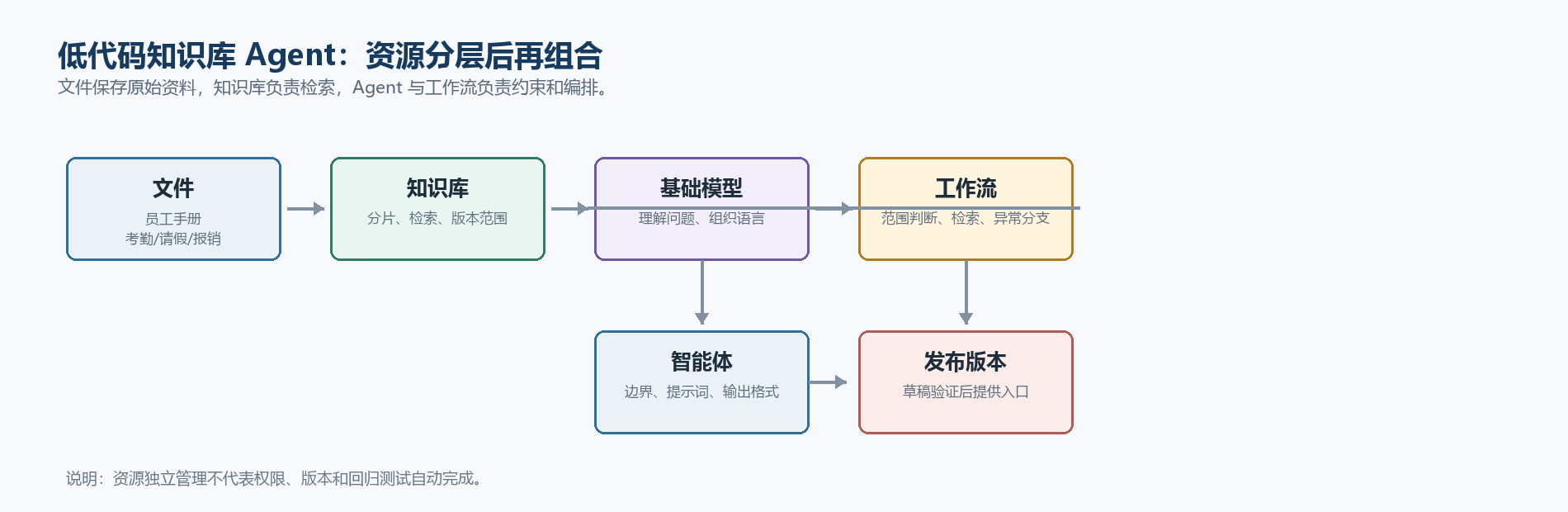 文件、知识库、模型、工作流与智能体分别管理后再组合的工程示意