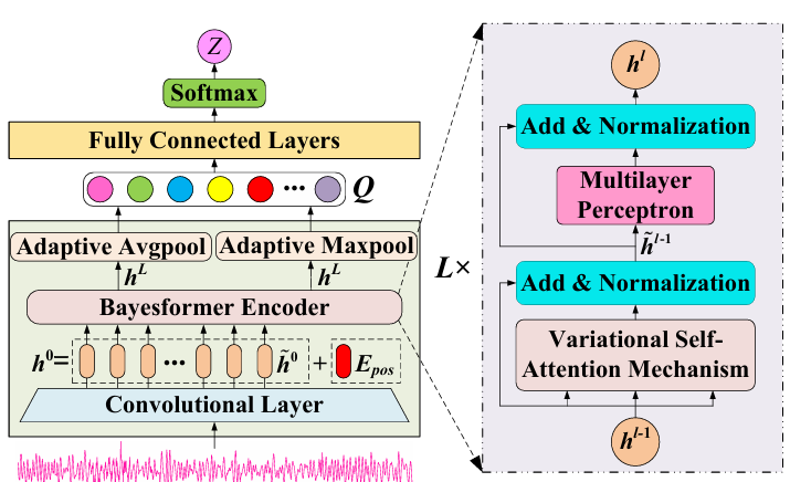 结合创新！贝叶斯+注意力机制新突破，节省超35,000个GPU小时！_bayesian variational transformer: a ...