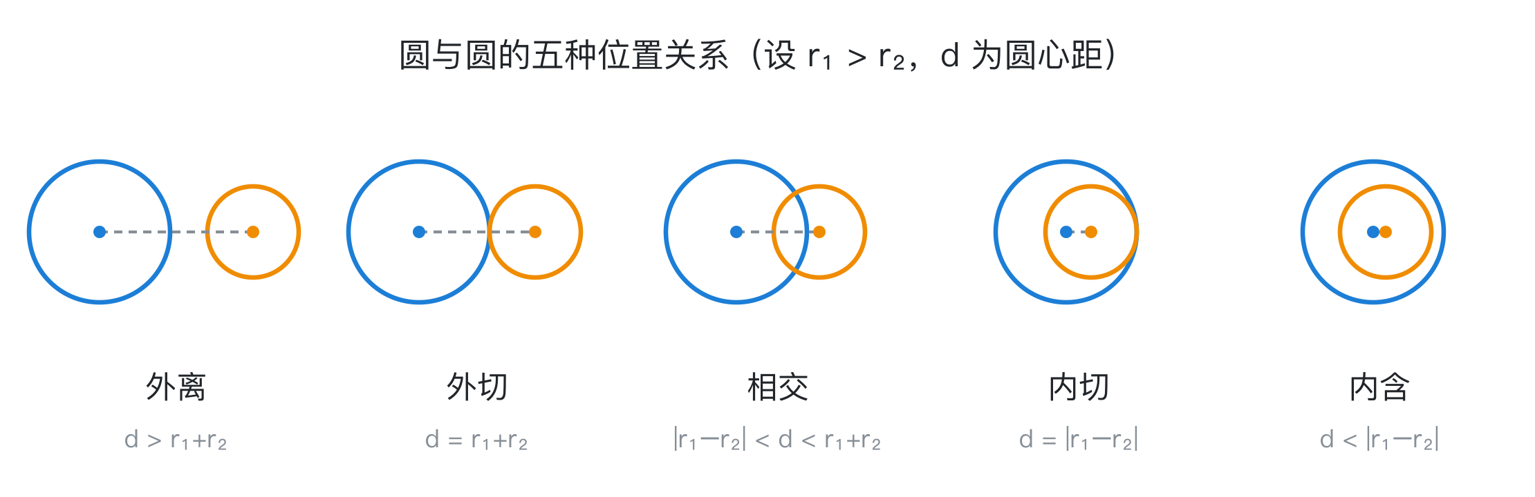 圆与圆的位置关系