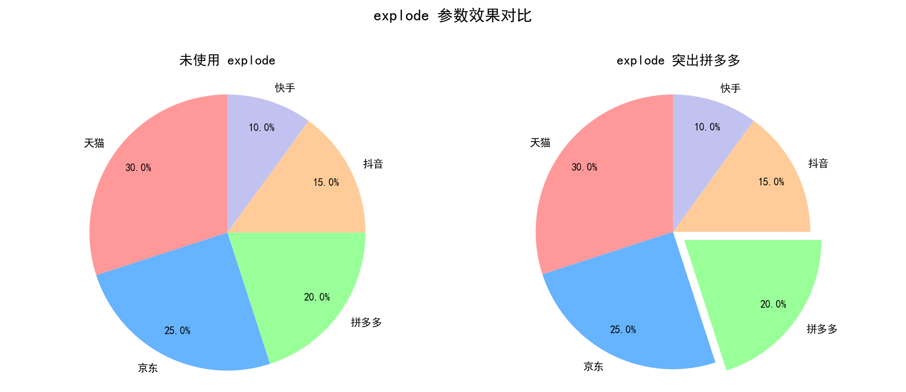 explode 参数效果对比：左图无 explode，所有扇形紧贴中心；右图拼多多扇形突出 0.1 倍半径，与主体分离
