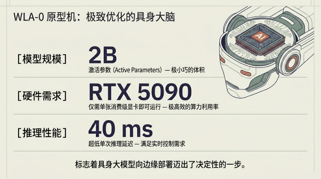 WLA-0硬件规格