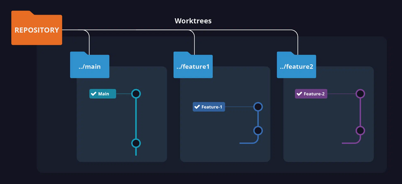 It's 2026, I Haven't Used Git Worktree Yet | by David Lee | Level Up Coding
