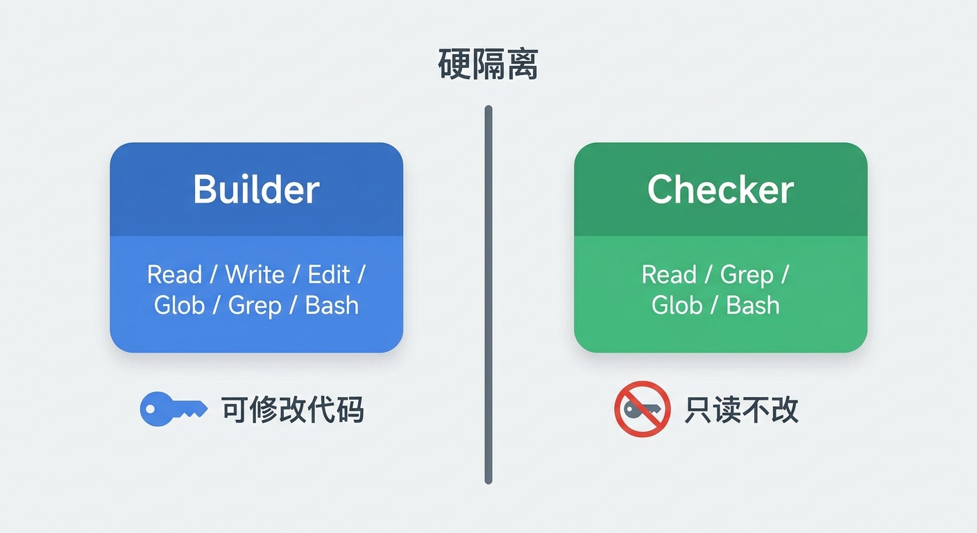 Builder 拥有 Write/Edit 权限可以修改代码,Checker 只有 Read/Bash 无法写文件