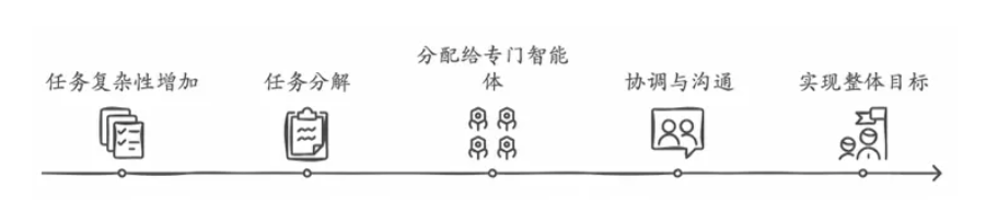 多智能体协同架构图