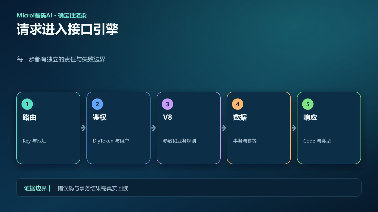接口引擎请求与事务调用链