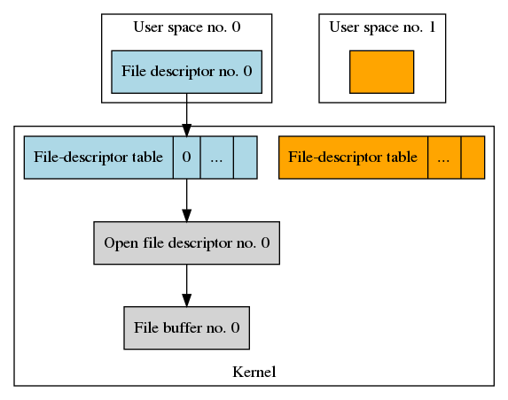 Data structures after calling `execl()` with `O_CLOEXEC` set. 