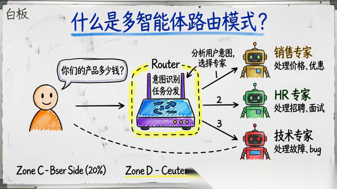 多智能体实战 ｜ 基于Spring AI Alibaba多智能体路由模式构建智能客服系统