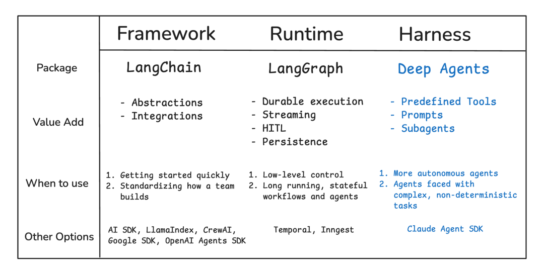 收藏必备：DeepAgents 0.2发布 - 零代码构建能规划、记忆与成长的AI智能体-CSDN博客