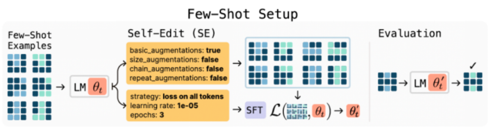 图3. 用于小样本学习的SEAL 图片来源:arXiv