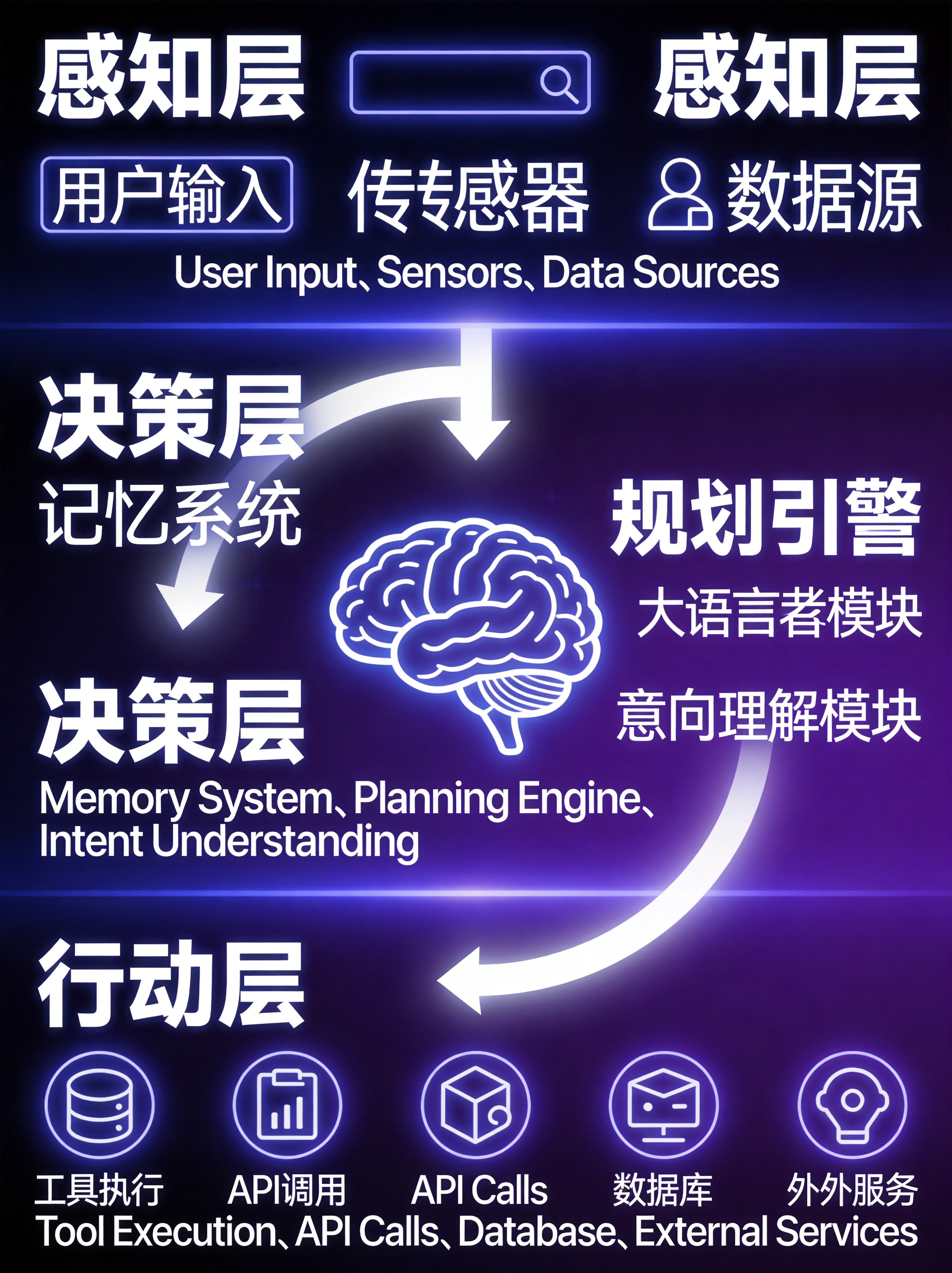 AI Agent核心架构图
