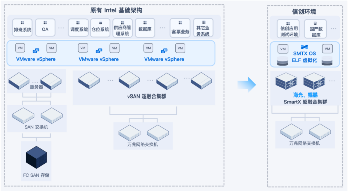 VMware国产化替代方案有哪些?看大型航司等如何实现核心业务平滑迁移_vmware国产替代-CSDN博客