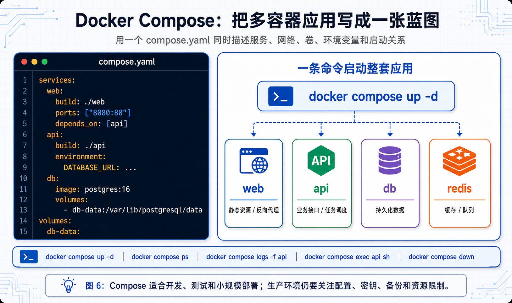 Docker Compose：把多容器应用写成一张蓝图