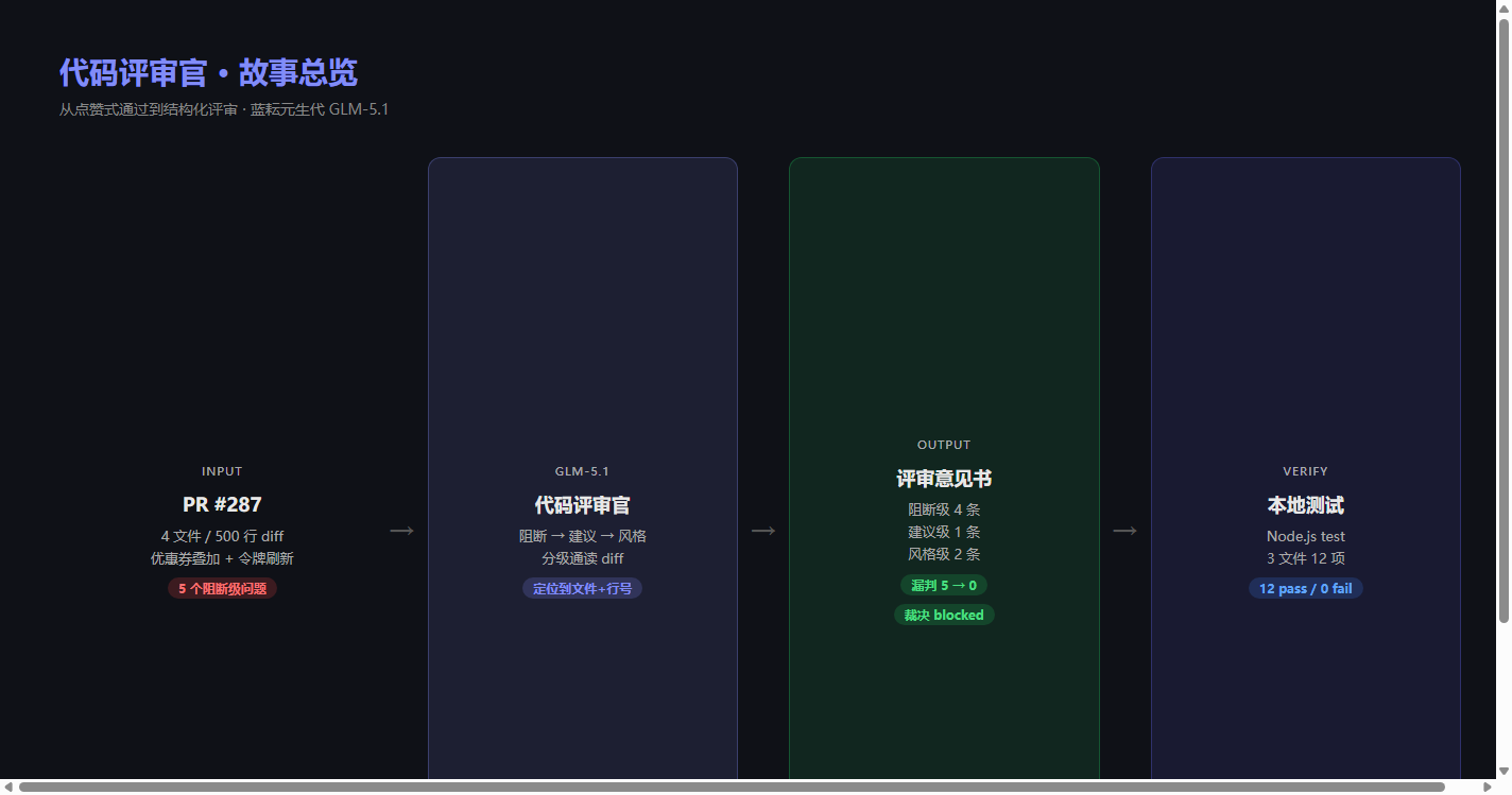从点赞式通过到结构化评审的代码评审故事